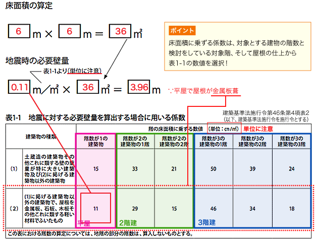 地震時の必要壁量問題