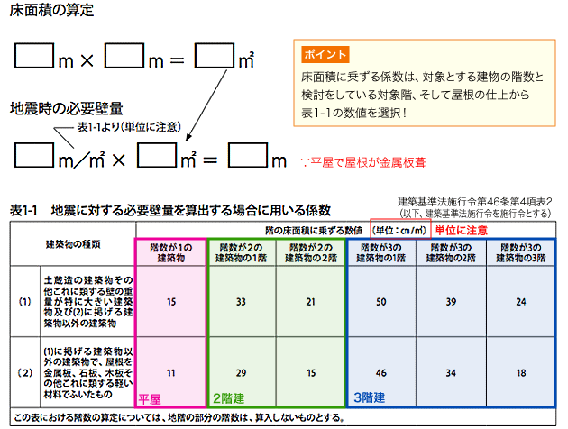 地震時の必要壁量問題