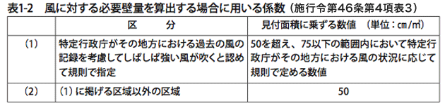 風に対する必要壁量を算出する場合に用いる係数