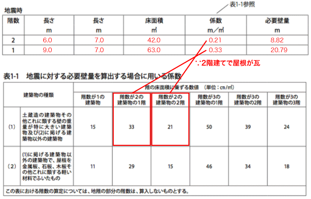 地震時の必要壁量問題