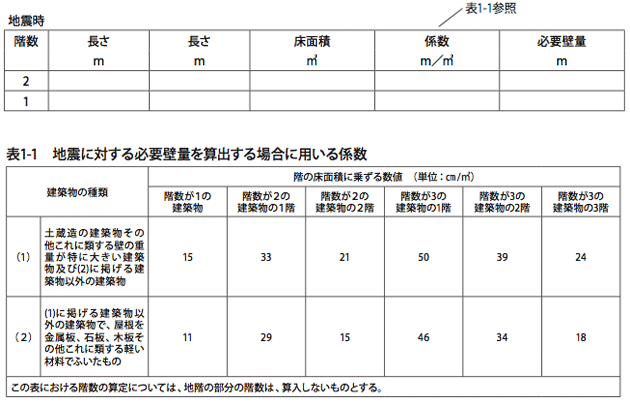 地震時の必要壁量問題