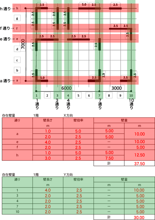 １階の存在壁量算出