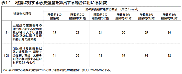 表1-1　地震に体する必要壁量を算出する場合に用いる係数