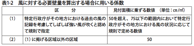 表1-2　風に対する必要壁量を算出する場合に用いる係数