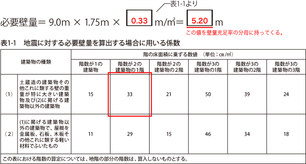 解答：側端部分Nの地震時の必要壁量