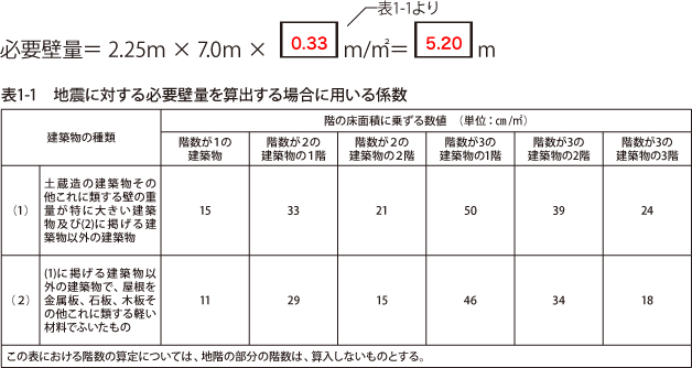 解答：側端部分Ｗ　地震時の必要壁量