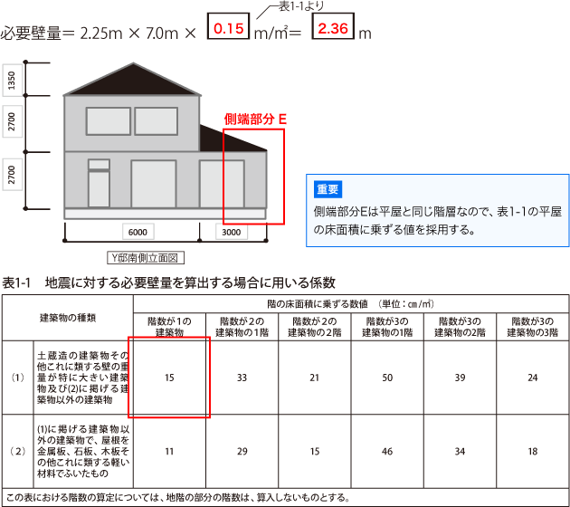 解答：側端部分Ｅ　地震時の必要壁量