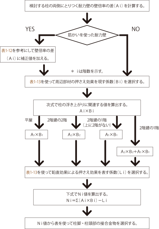 N値計算法 フロー図