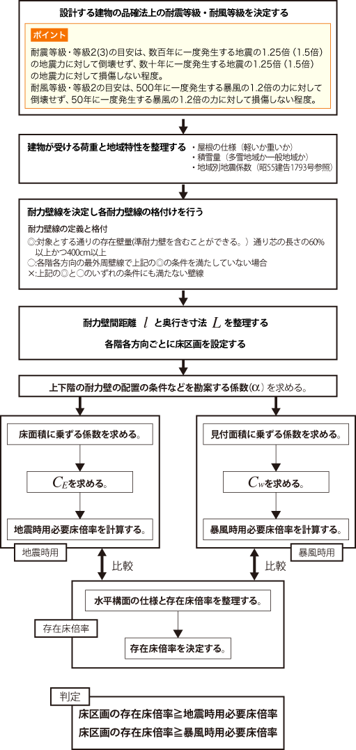 床倍率検討のフロー