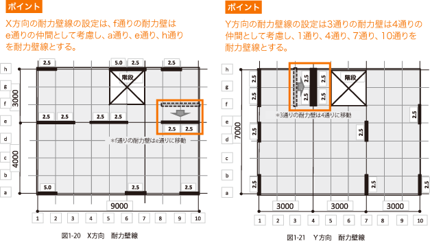 耐力壁線設定と格付け　図