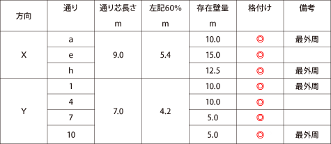 耐力壁線設定と格付け　表