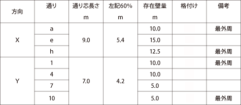 耐力壁線設定と格付け　表