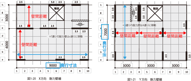 耐力壁線設定と格付け　図