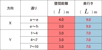 耐力壁線設定と格付け　表