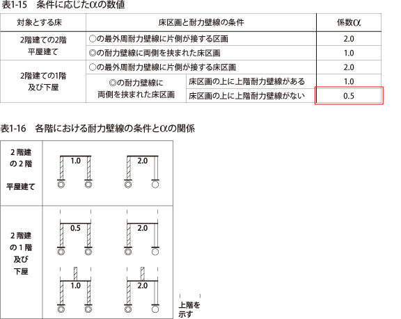 表1-15　、表1-16、図1-22