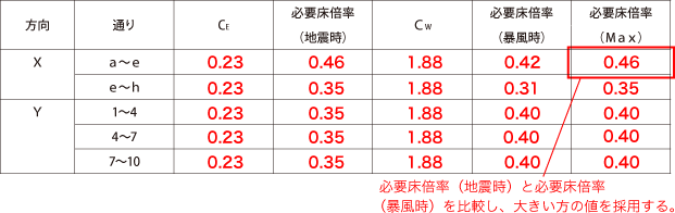 解答：必要床倍率の計算