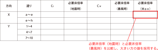 例題：必要床倍率の計算