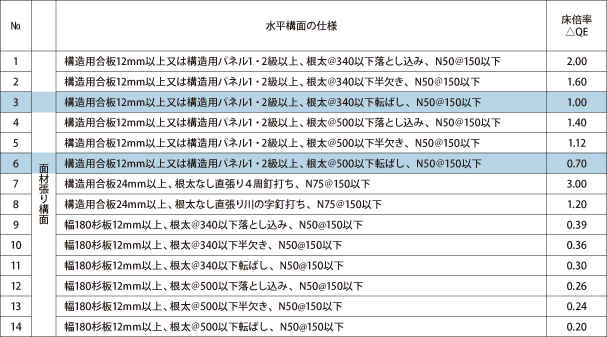 床屋根・床・火打構面の仕様と存在床壁量