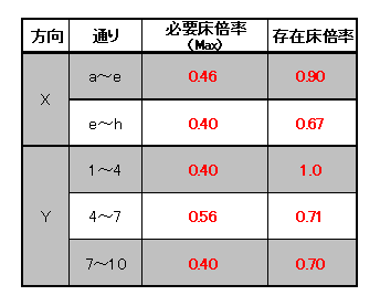 存在床倍率のポイント　図表