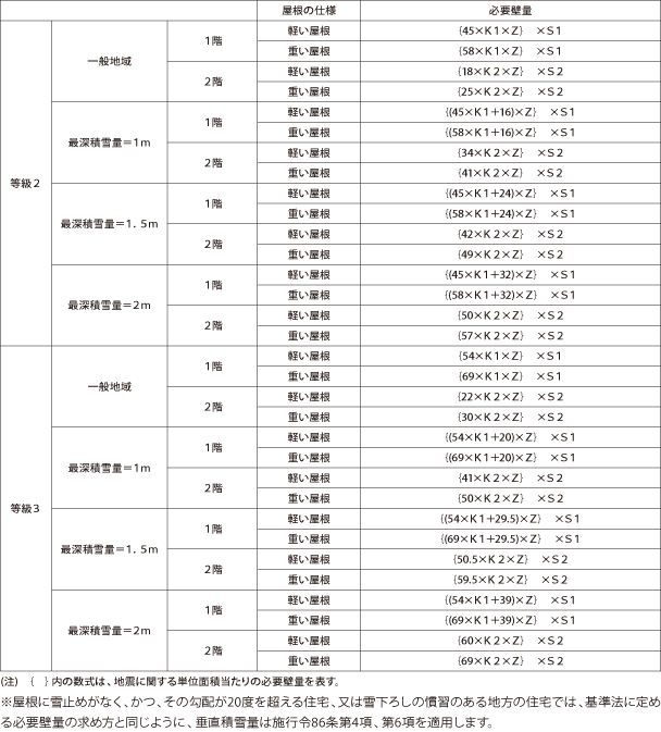 性能表示の平屋建ての地震に関する必要壁量の求め方