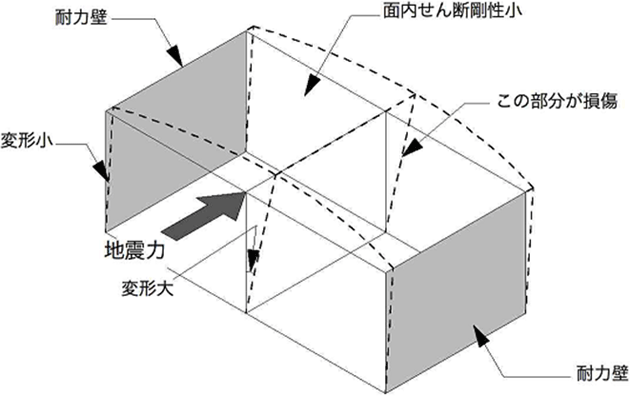 水平構面の役割