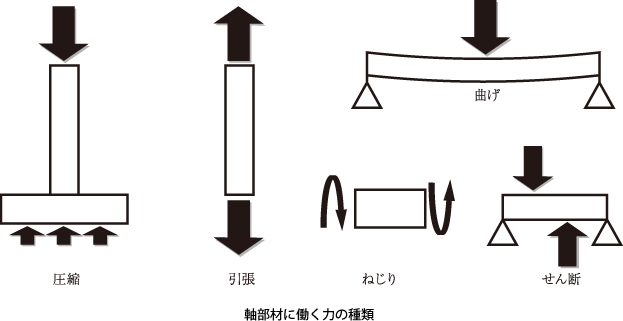 軸部材に働く力の種類