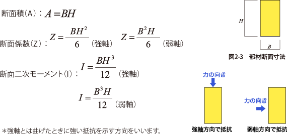 部材の形と大きさ等で決まる係数