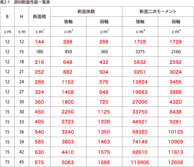 解答：必要床倍率の計算