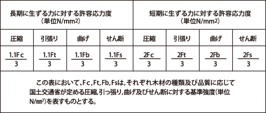 長期および短期許容応力度の算定式