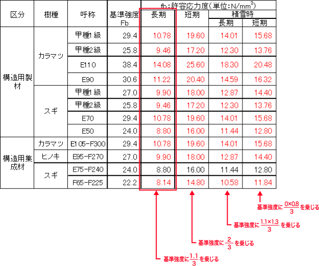 解答：許容応力度（曲げ）早見表