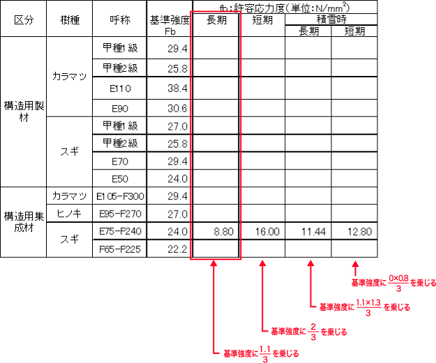 例題：許容応力度（曲げ）早見表