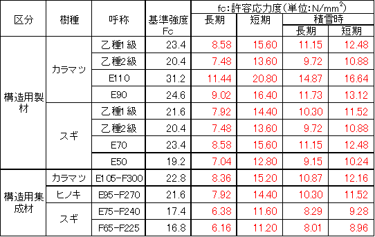 解答：許容応力度（圧縮）早見表