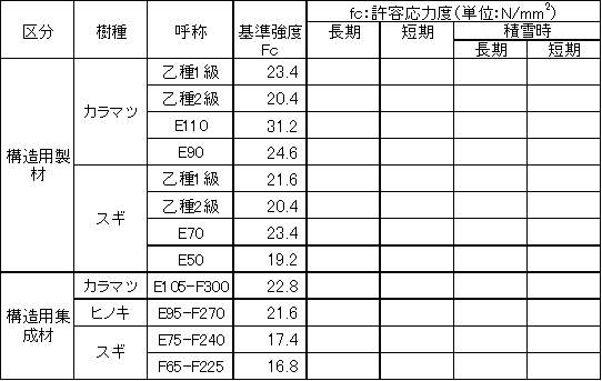 例題：許容応力度（圧縮）早見表