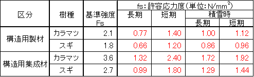 解答：許容応力度（せん断）早見表