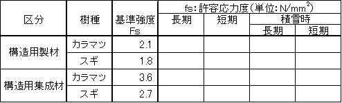 例題：許容応力度（せん断）早見表