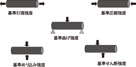 木質建材に作用する強度の種類