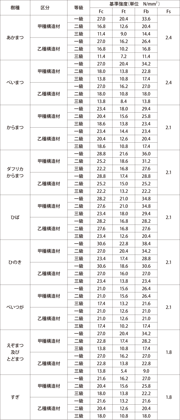 針葉樹の構造用製材の基準強度