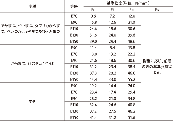 針葉樹の構造用製材の基準強度