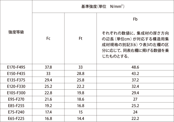 対称異等級構成集成材の圧縮、引張り及び曲げの基準強度