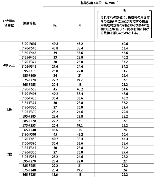 同一等級構成材の圧縮、引張り及び曲げの基準強度