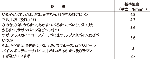 集成材のせん断の基準強度