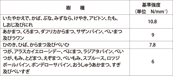 構造用製材、集成材等のめりこみに対する基準強度