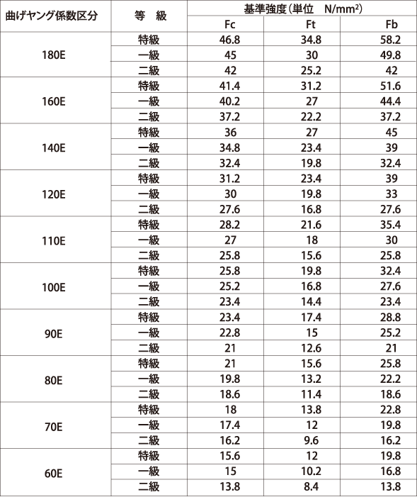 構造用単板積層材の圧縮、引張り及び曲げの基準強度