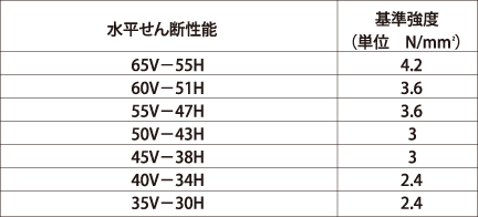 構造用単板積層材のせん断の基準強度