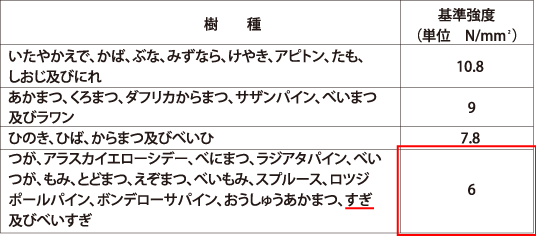 構造用製材、集成材等のめりこみに対する基準強度