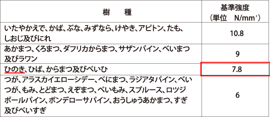 構造用製材、集成材等のめりこみに対する基準強度