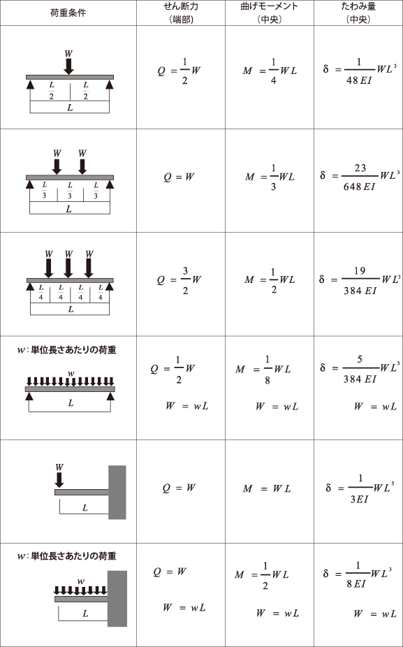 代表的なはりのせん断力、曲げモーメント、たわみ量算出の公式