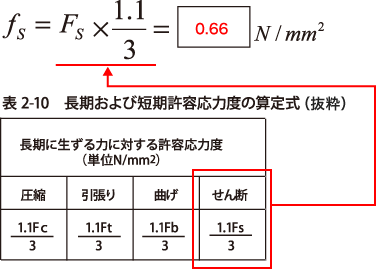 解答：許容せん断応力度