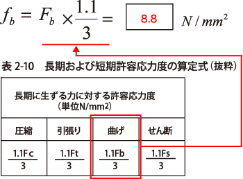 解答：許容曲げ応力度