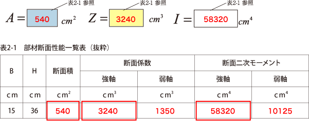 解答：部材断面に関する情報